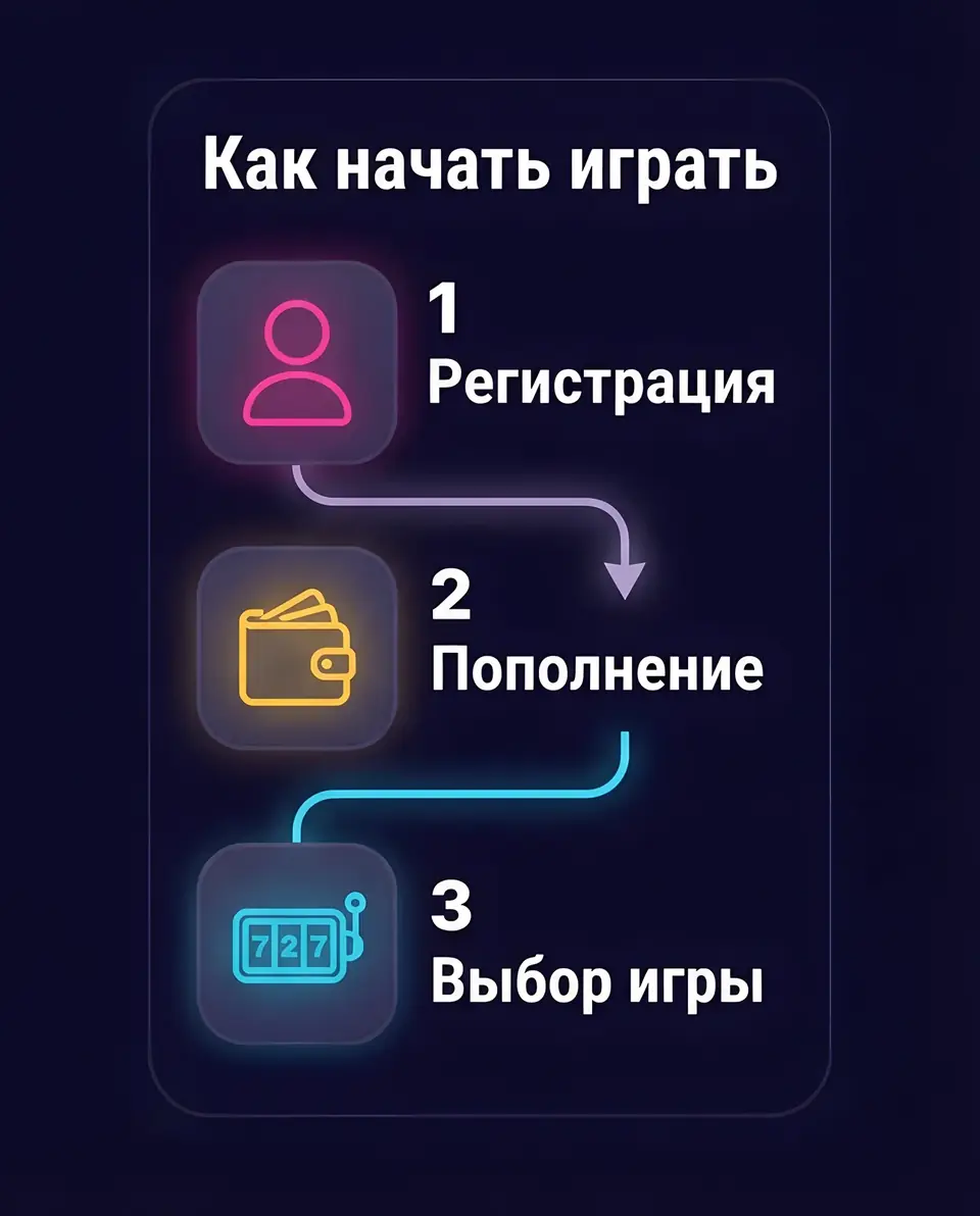 Как начать играть: регистрация, пополнение, выбор игры