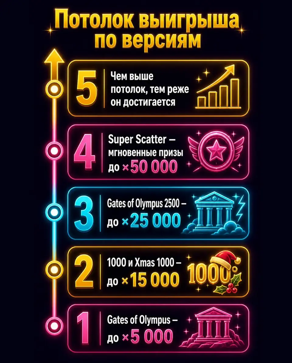 Лестница максимальных выигрышей версий Gates of Olympus