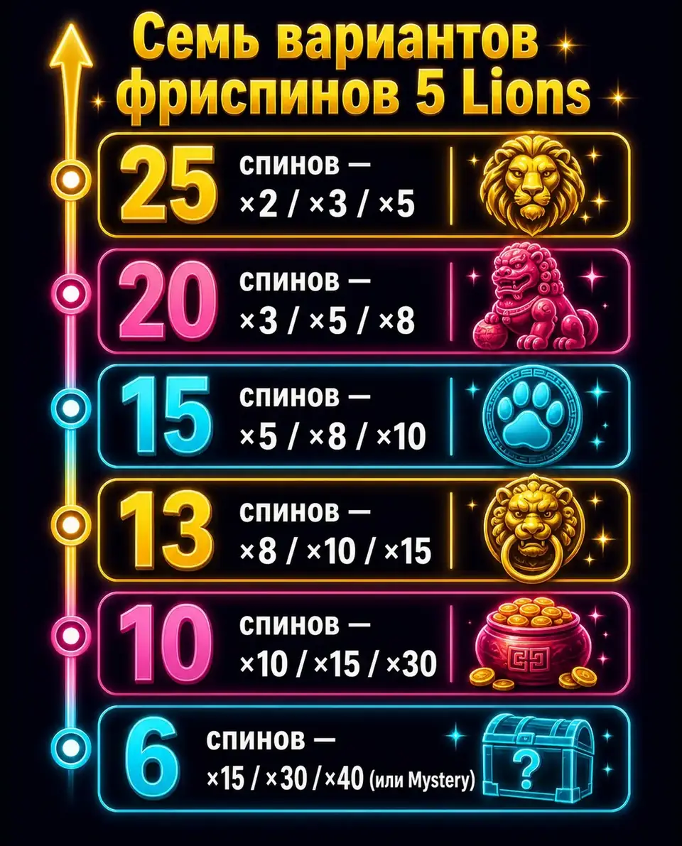 Лестница вариантов фриспинов 5 Lions: меньше спинов — выше множители