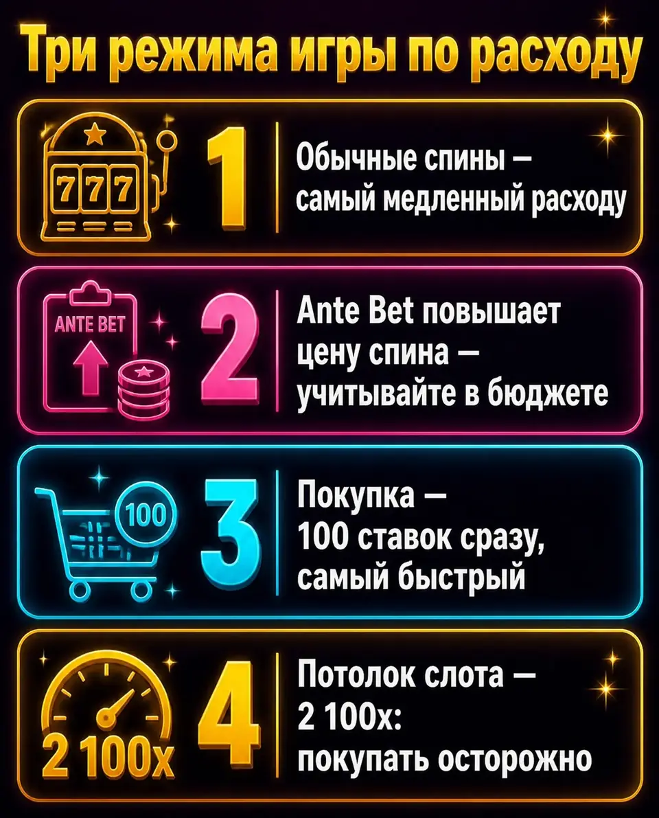 Сравнение режимов игры Reel Action по расходу бюджета