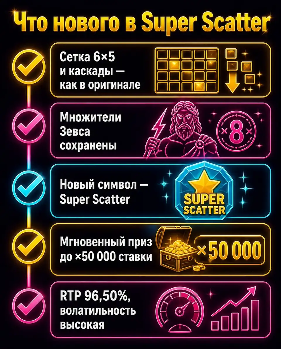 Чек-лист отличий Gates of Olympus Super Scatter от оригинальной игры