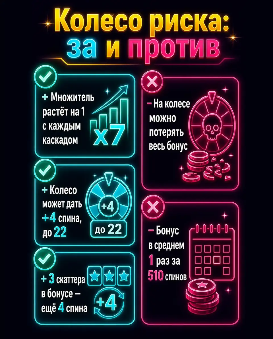 Плюсы и минусы колеса риска во фриспинах Power of Thor Megaways